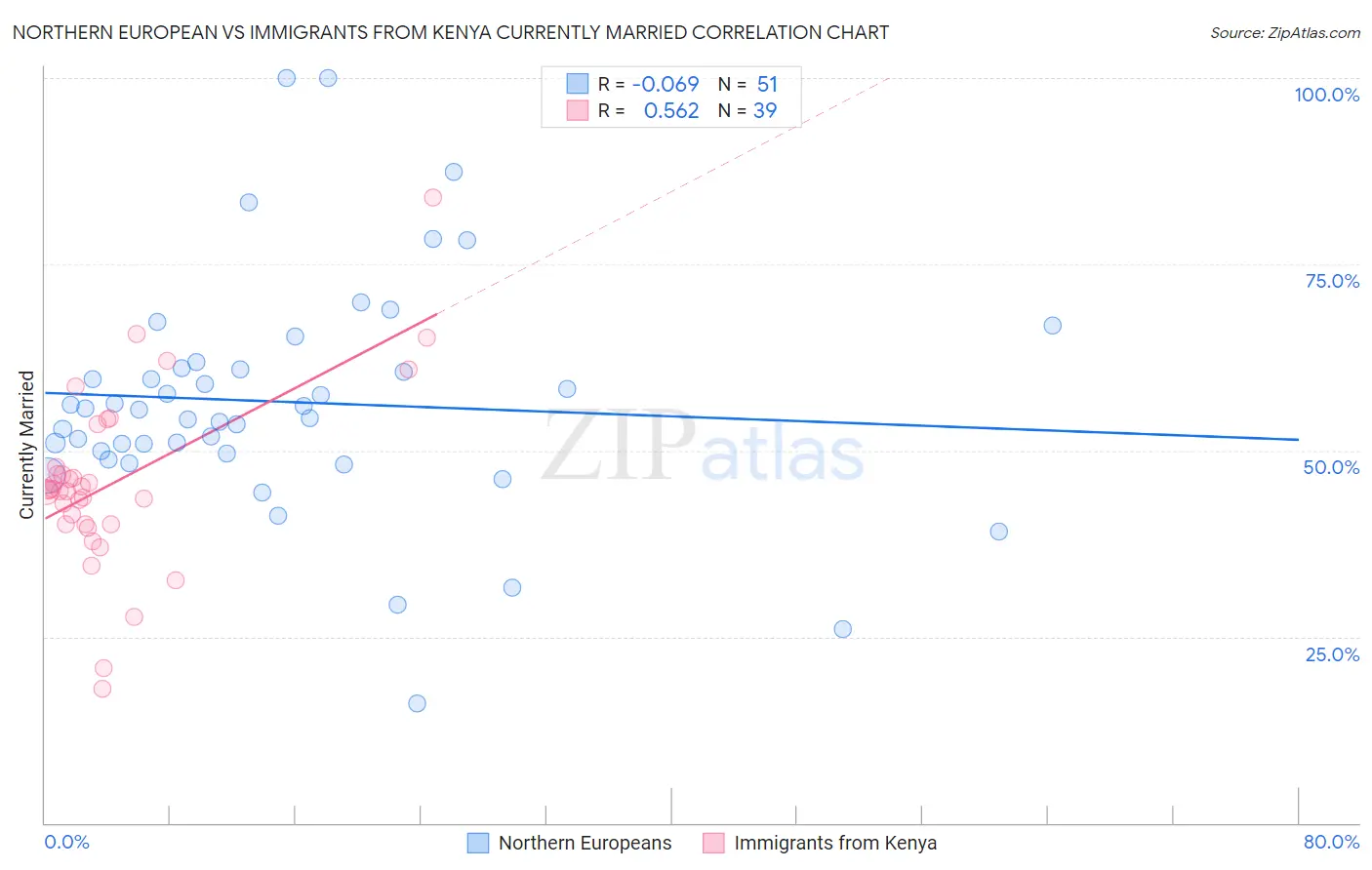 Northern European vs Immigrants from Kenya Currently Married
