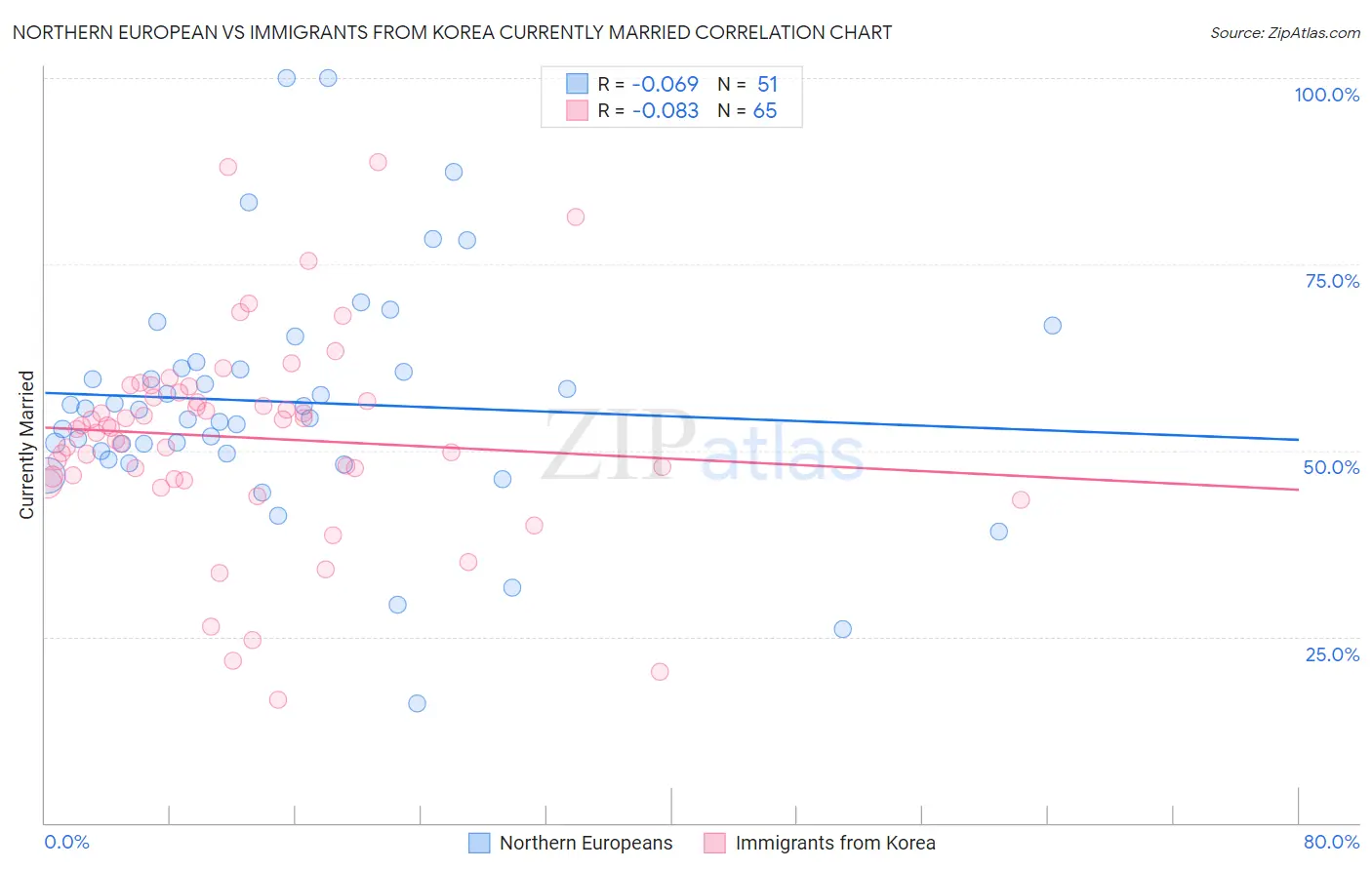 Northern European vs Immigrants from Korea Currently Married