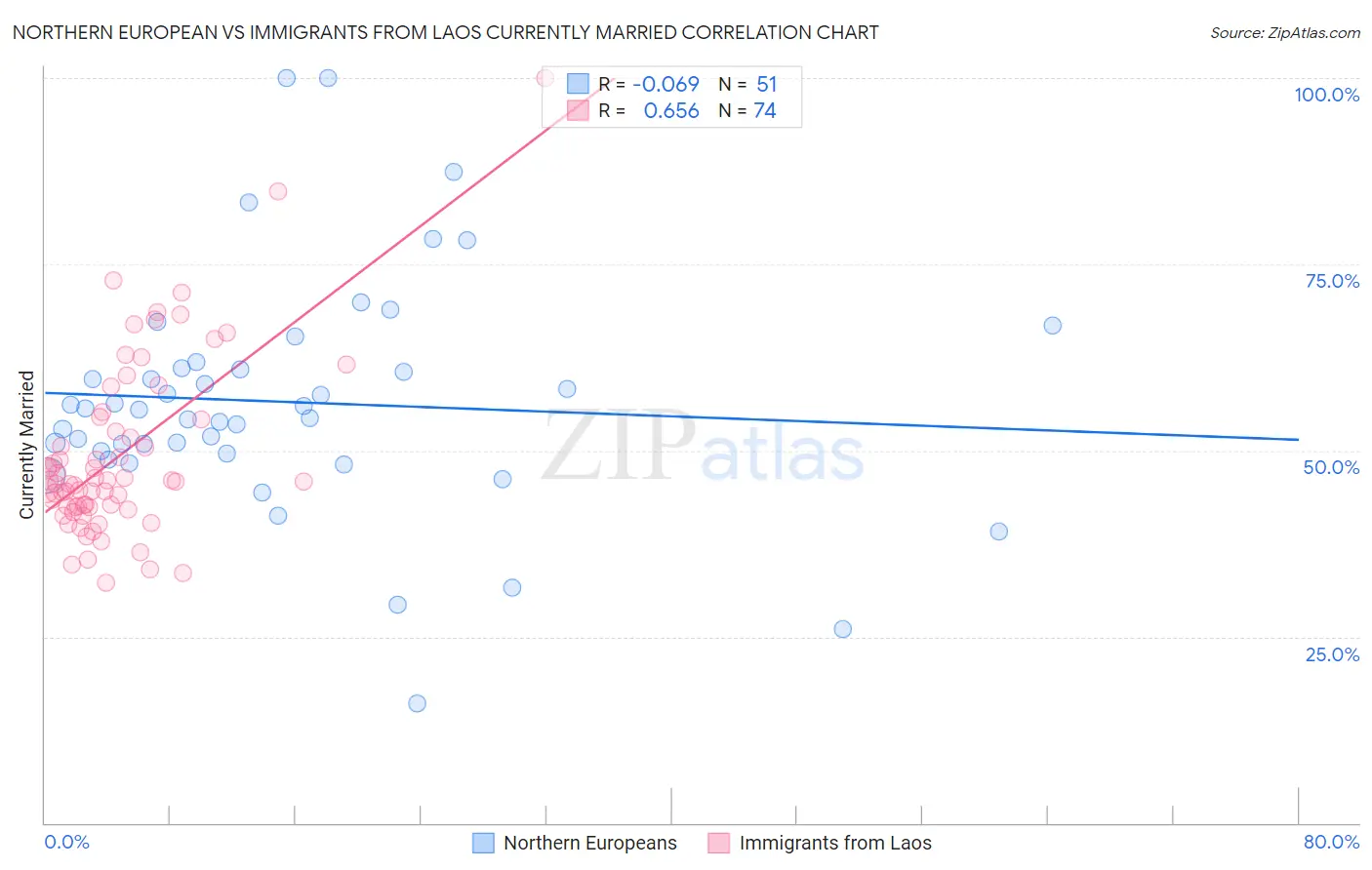 Northern European vs Immigrants from Laos Currently Married