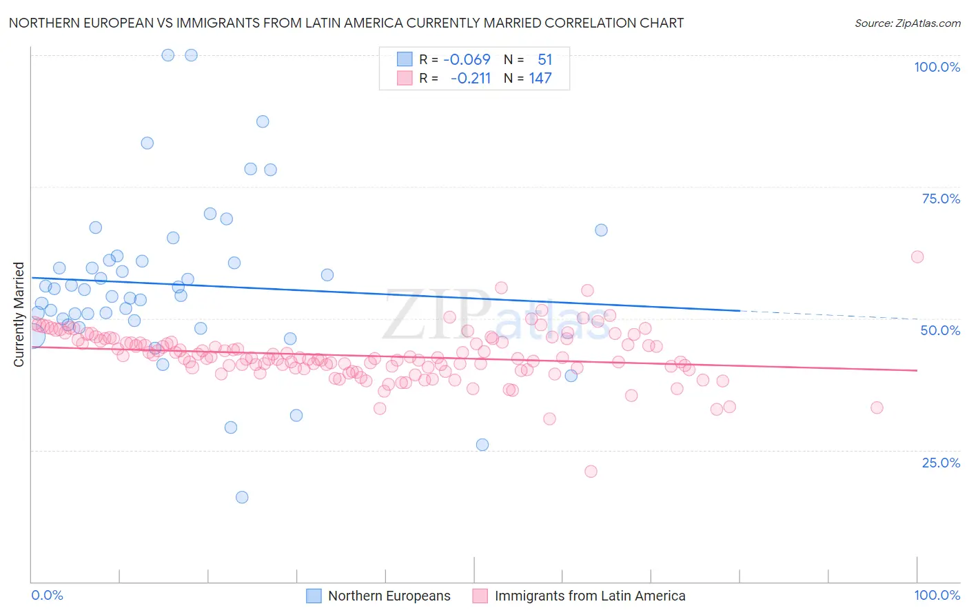 Northern European vs Immigrants from Latin America Currently Married