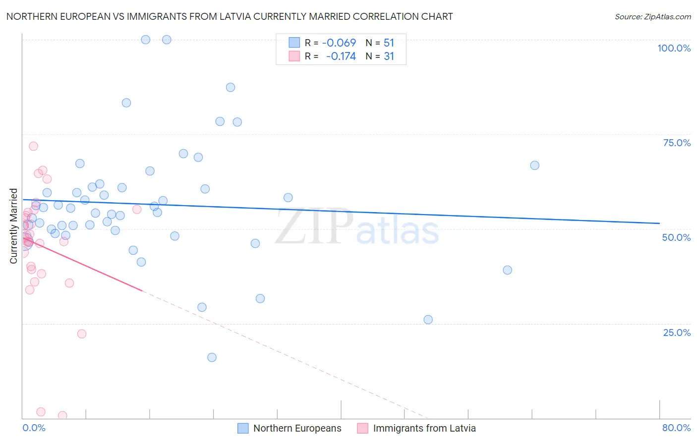 Northern European vs Immigrants from Latvia Currently Married