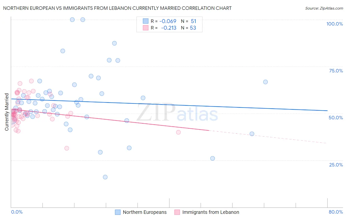 Northern European vs Immigrants from Lebanon Currently Married