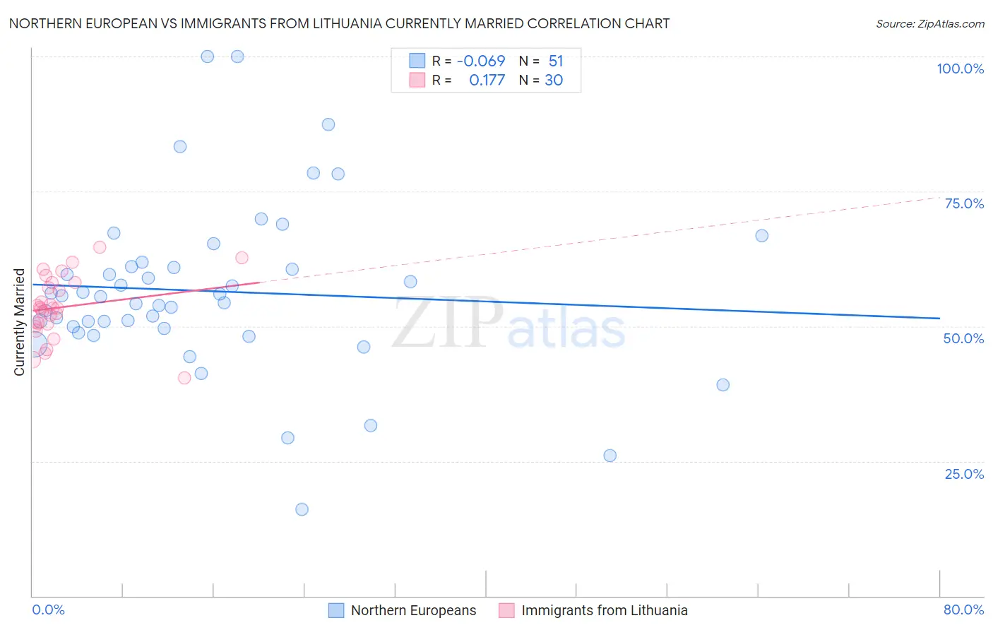 Northern European vs Immigrants from Lithuania Currently Married