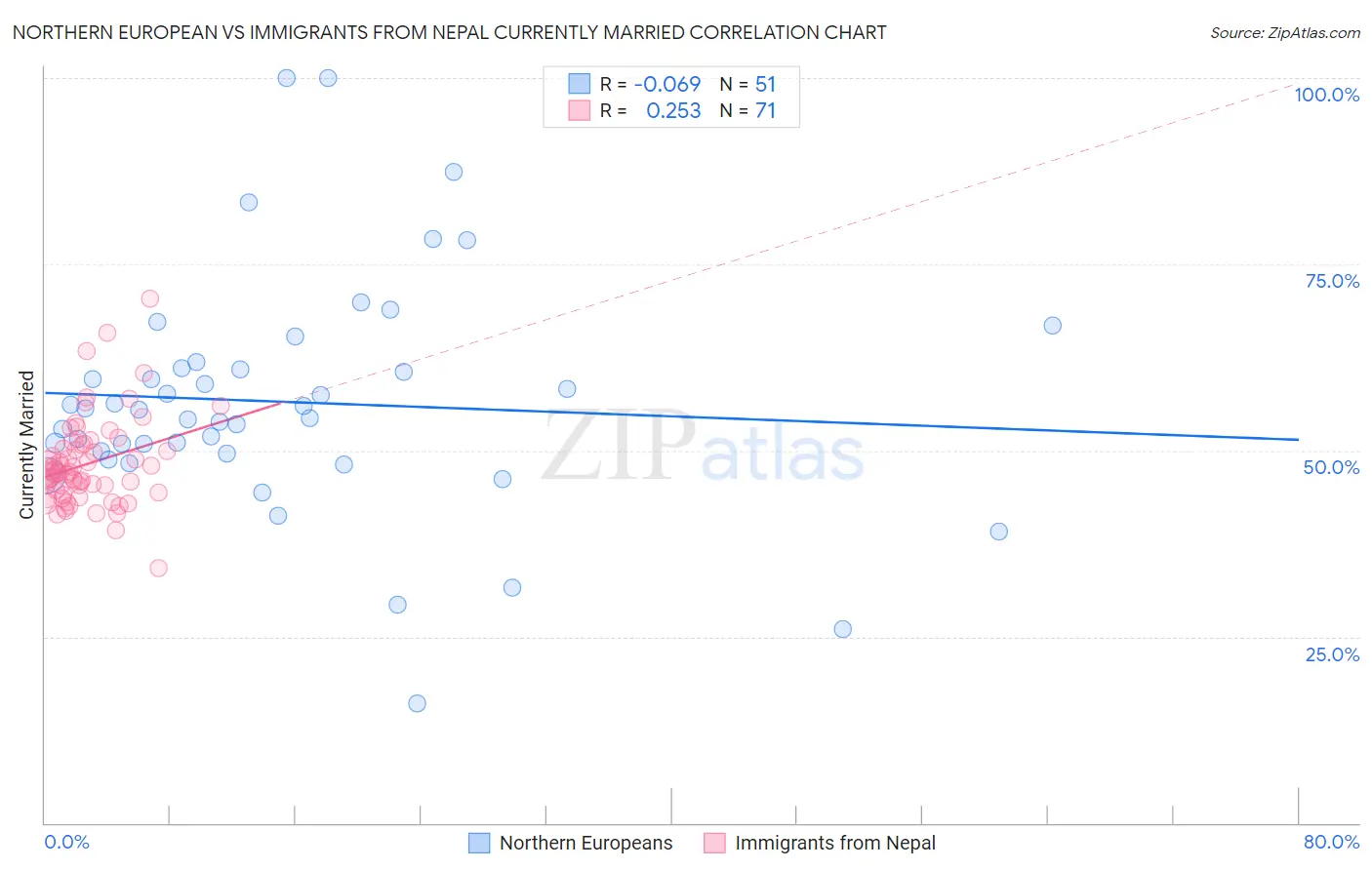 Northern European vs Immigrants from Nepal Currently Married