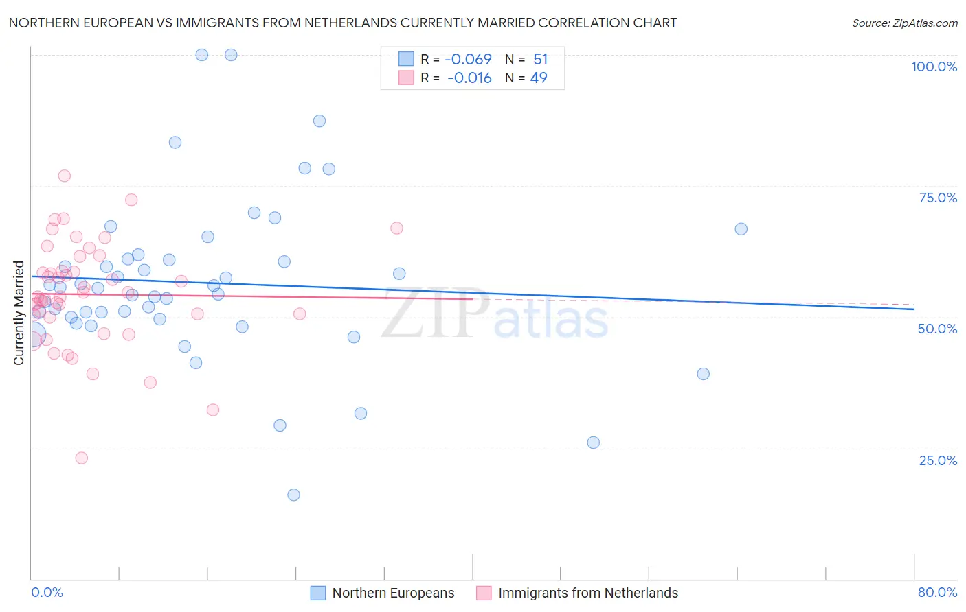Northern European vs Immigrants from Netherlands Currently Married