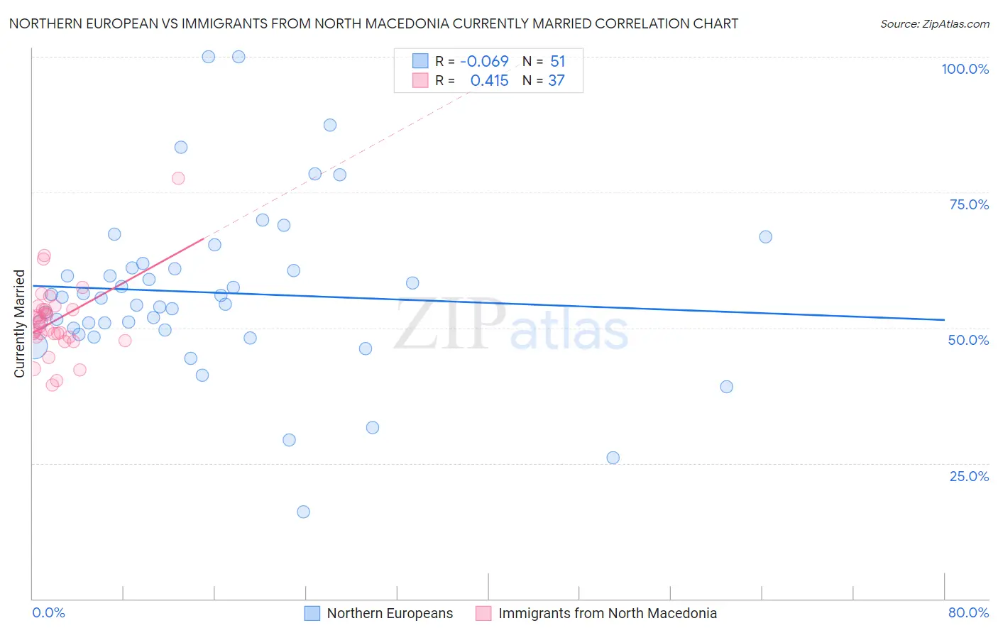 Northern European vs Immigrants from North Macedonia Currently Married