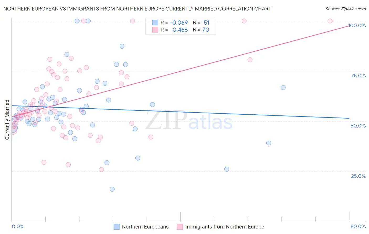 Northern European vs Immigrants from Northern Europe Currently Married