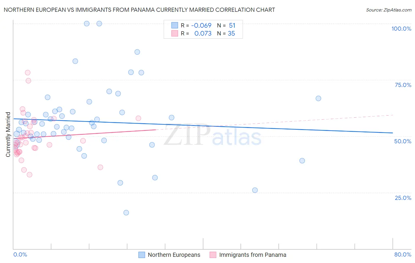 Northern European vs Immigrants from Panama Currently Married