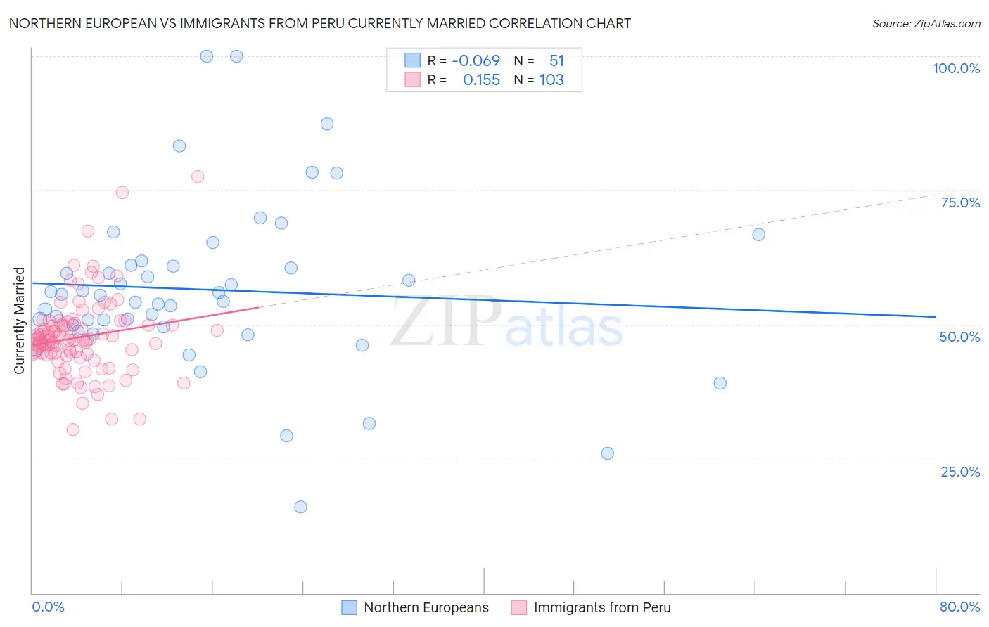 Northern European vs Immigrants from Peru Currently Married
