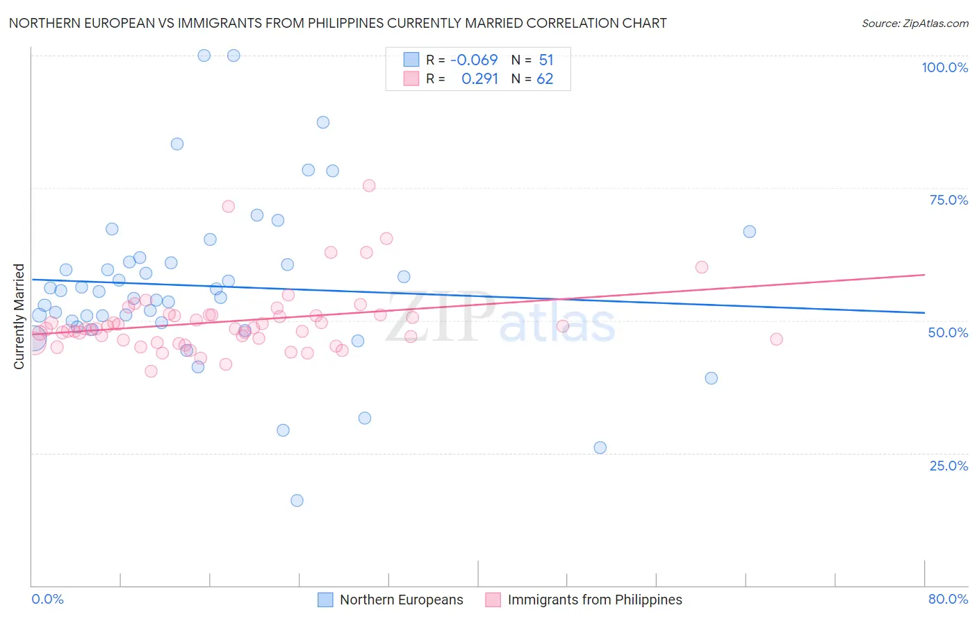 Northern European vs Immigrants from Philippines Currently Married