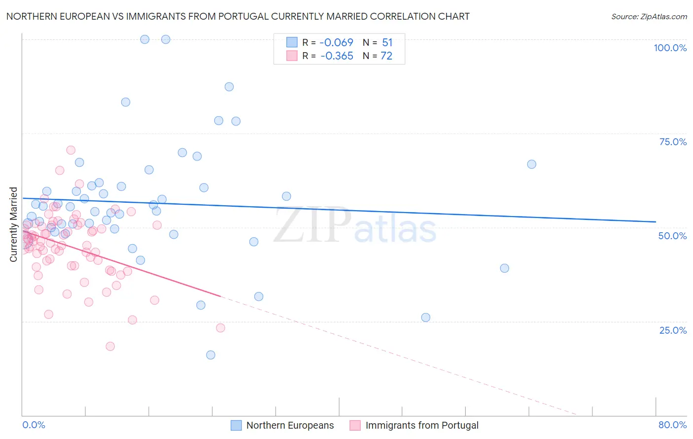 Northern European vs Immigrants from Portugal Currently Married