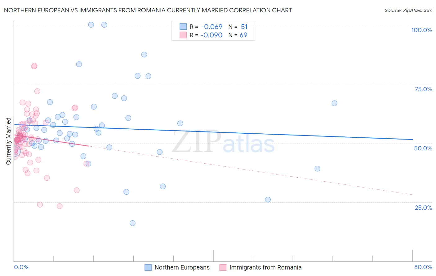 Northern European vs Immigrants from Romania Currently Married