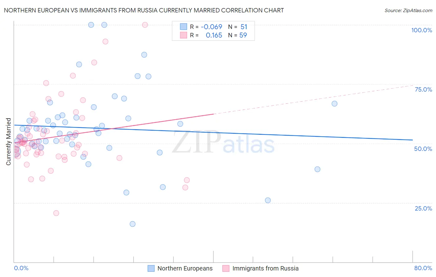 Northern European vs Immigrants from Russia Currently Married