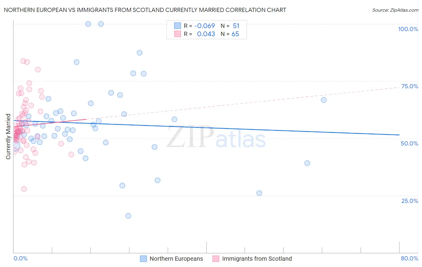 Northern European vs Immigrants from Scotland Currently Married