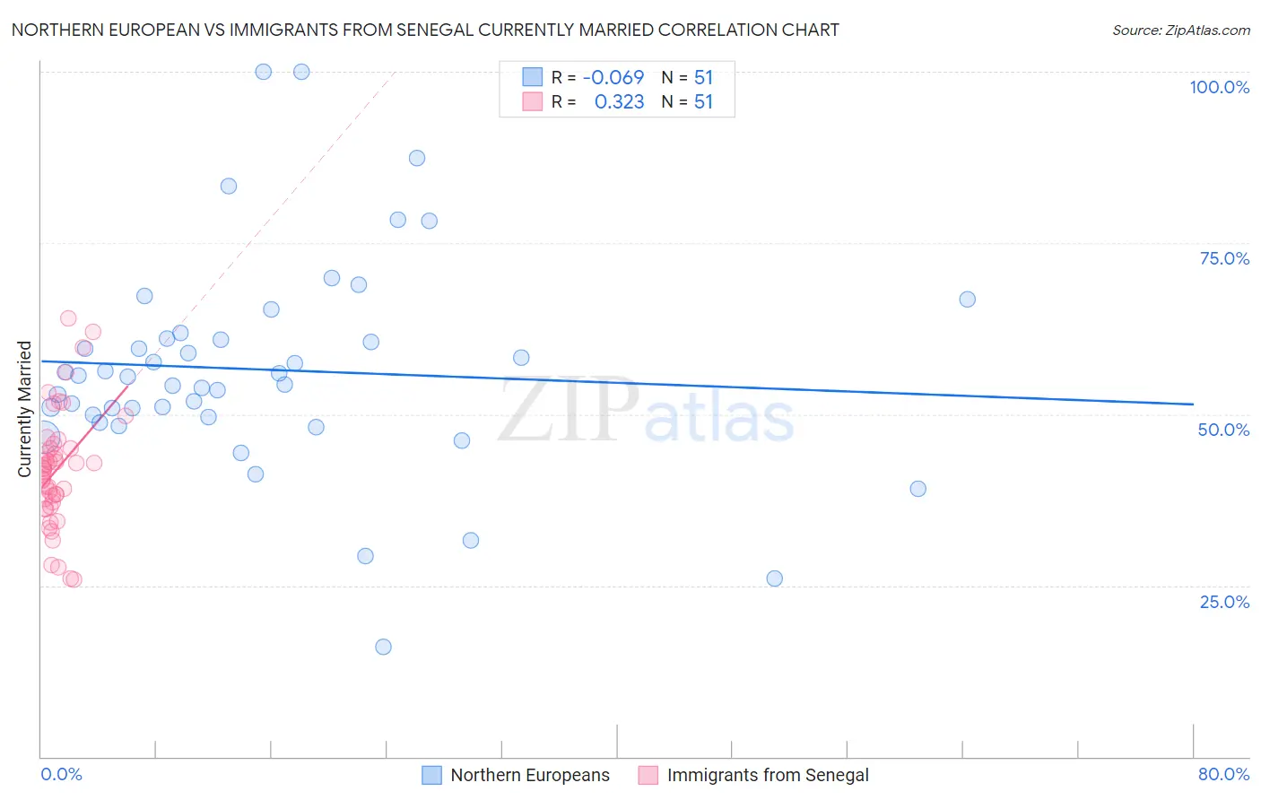 Northern European vs Immigrants from Senegal Currently Married