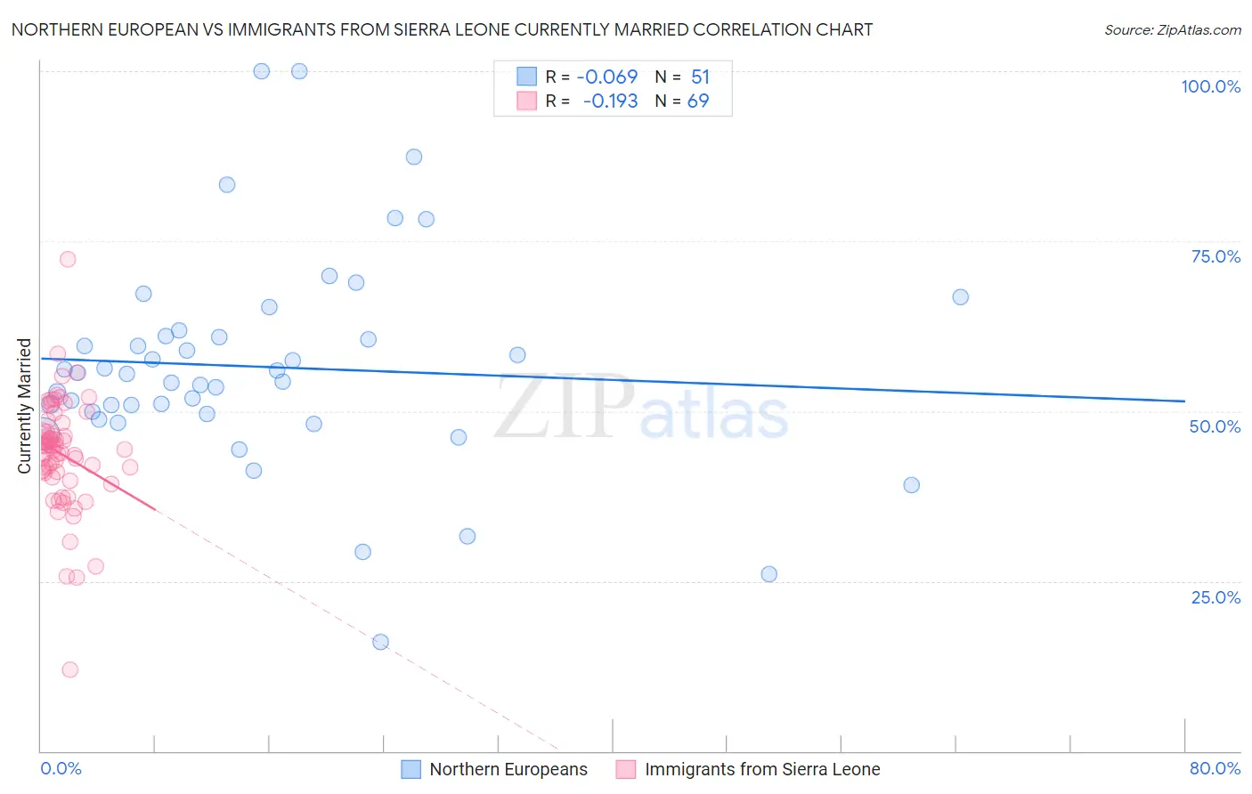 Northern European vs Immigrants from Sierra Leone Currently Married