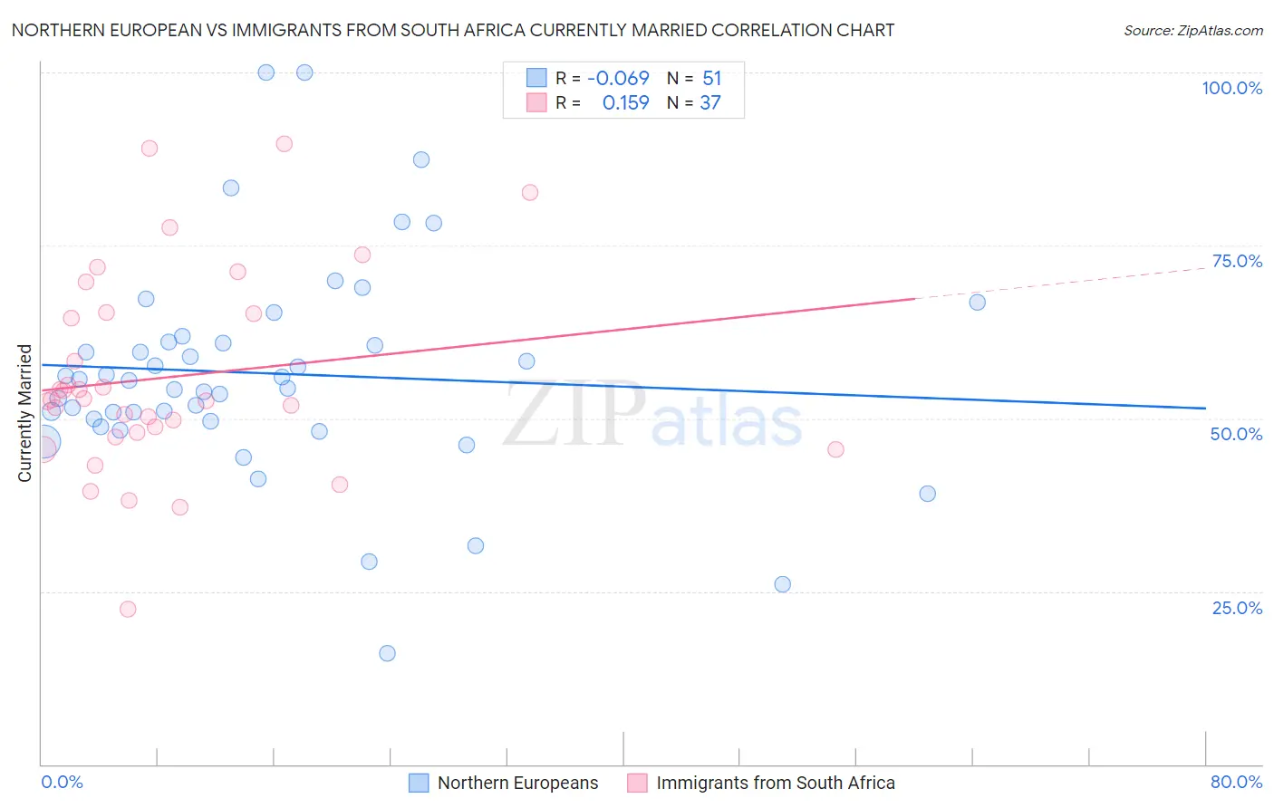 Northern European vs Immigrants from South Africa Currently Married