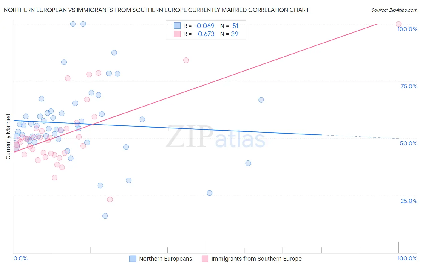Northern European vs Immigrants from Southern Europe Currently Married