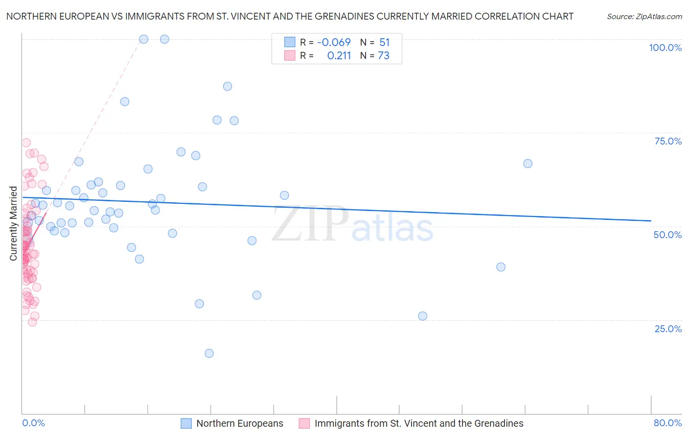 Northern European vs Immigrants from St. Vincent and the Grenadines Currently Married