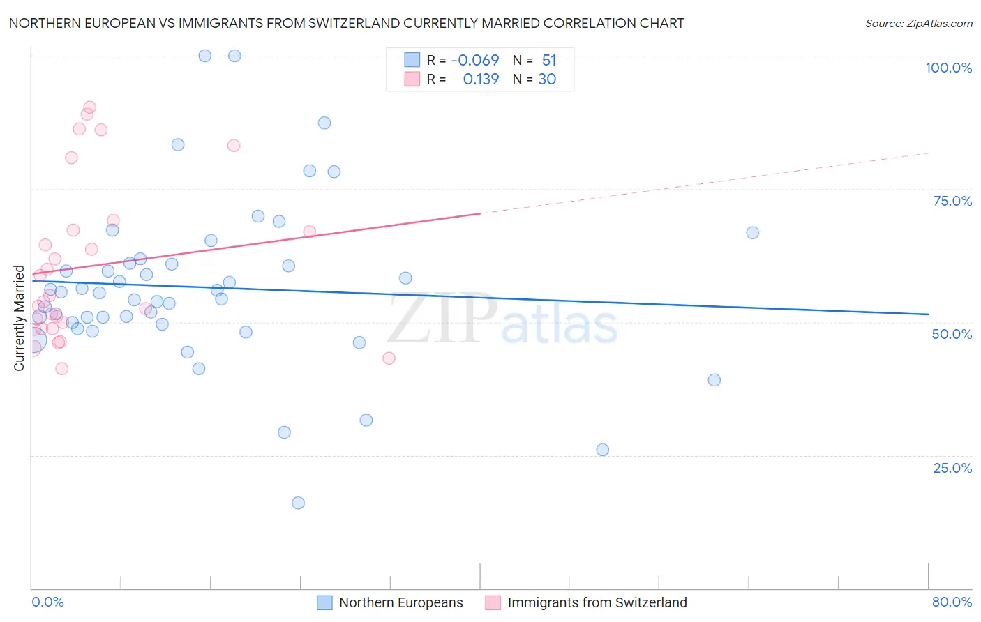 Northern European vs Immigrants from Switzerland Currently Married