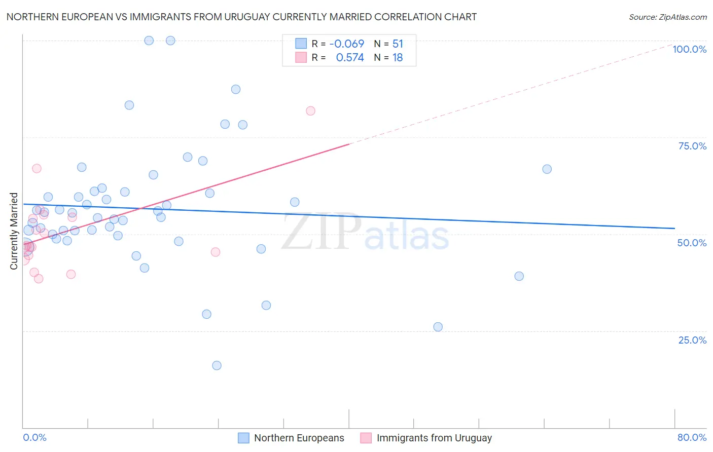 Northern European vs Immigrants from Uruguay Currently Married