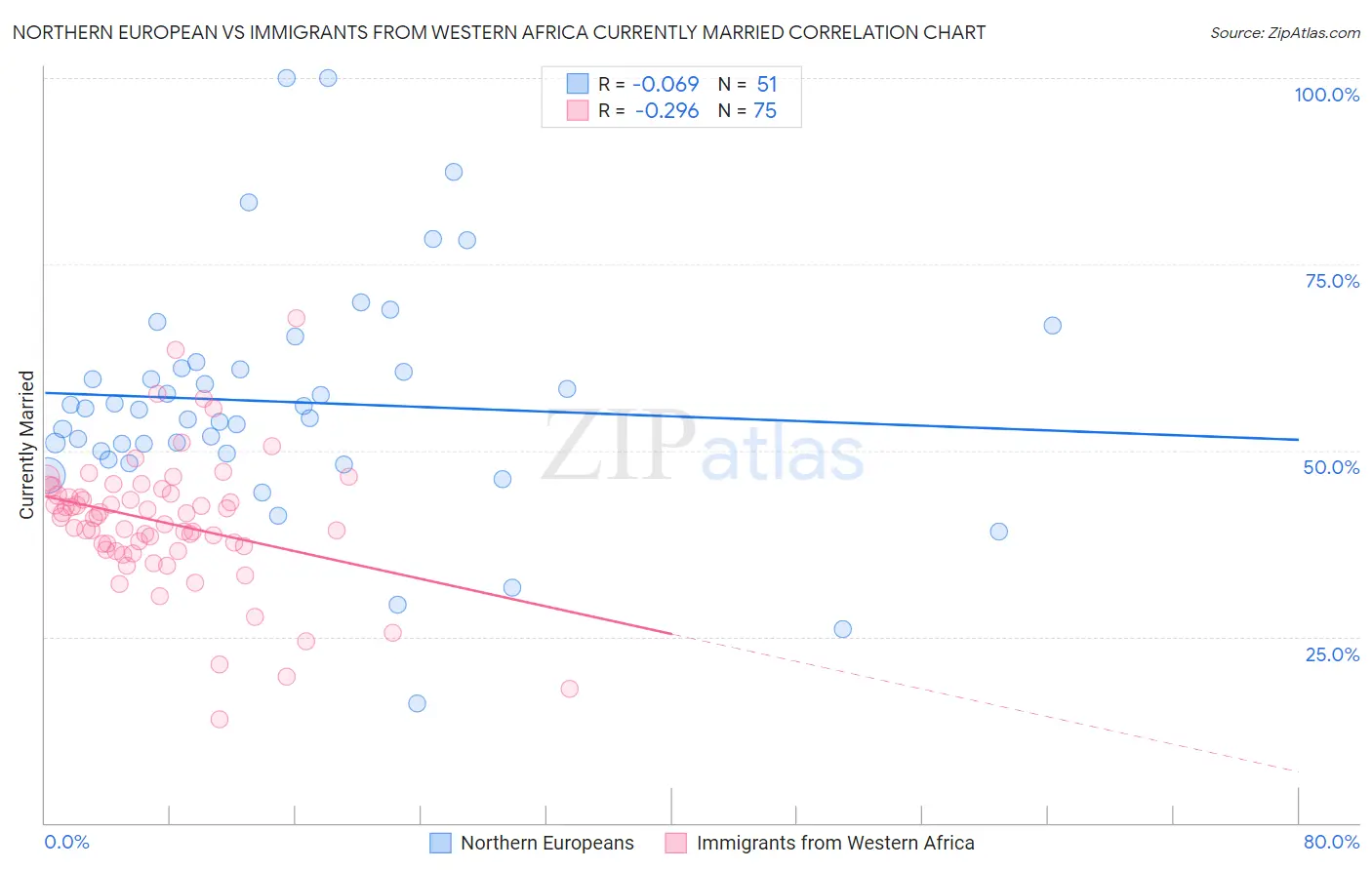 Northern European vs Immigrants from Western Africa Currently Married