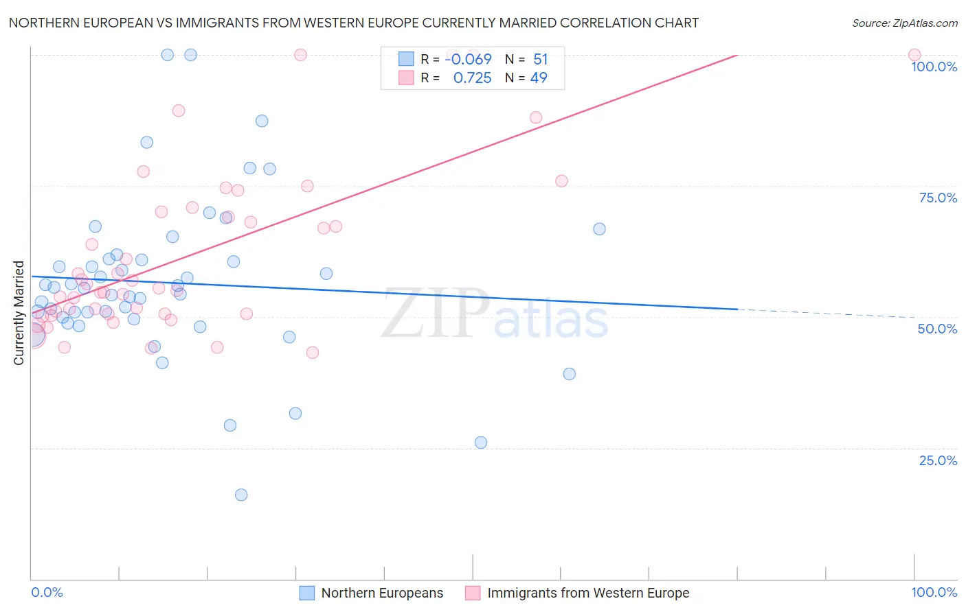 Northern European vs Immigrants from Western Europe Currently Married