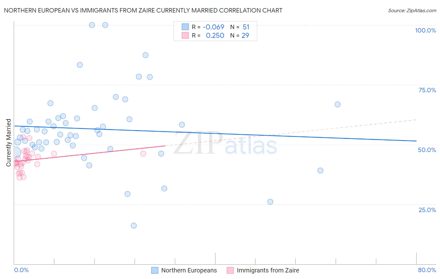 Northern European vs Immigrants from Zaire Currently Married