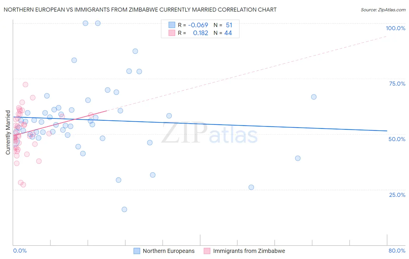 Northern European vs Immigrants from Zimbabwe Currently Married