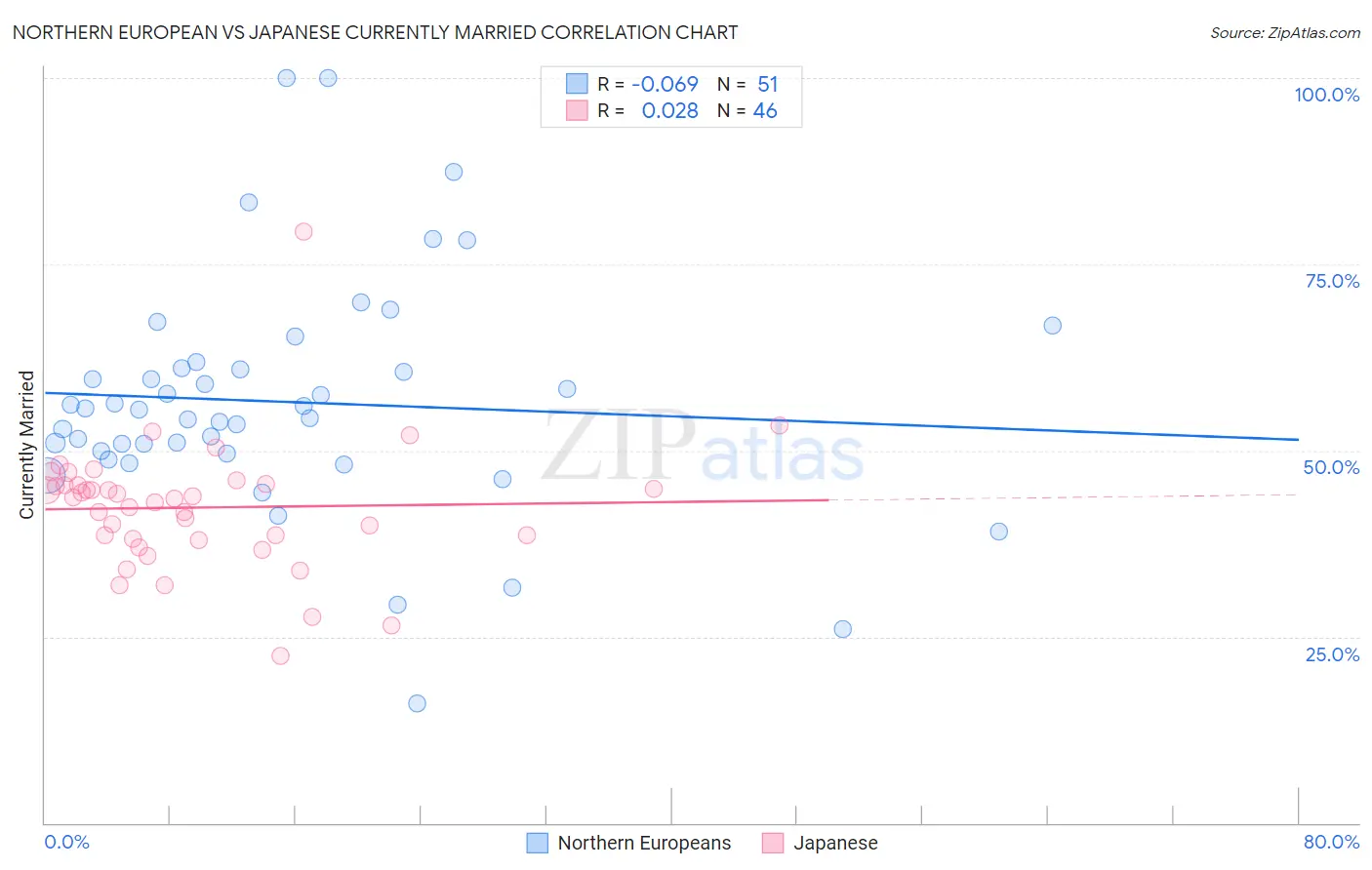 Northern European vs Japanese Currently Married