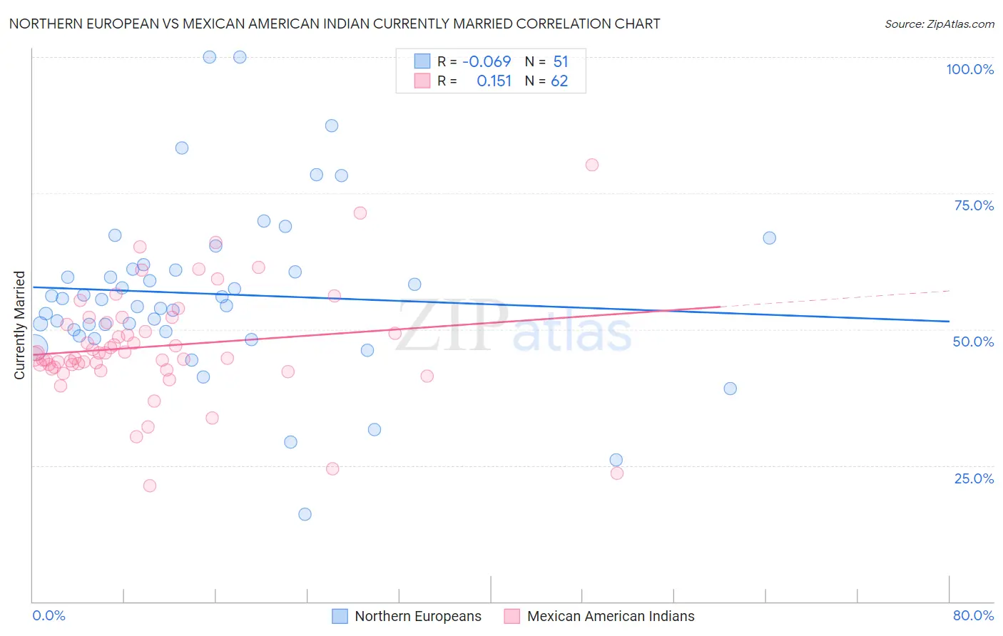 Northern European vs Mexican American Indian Currently Married