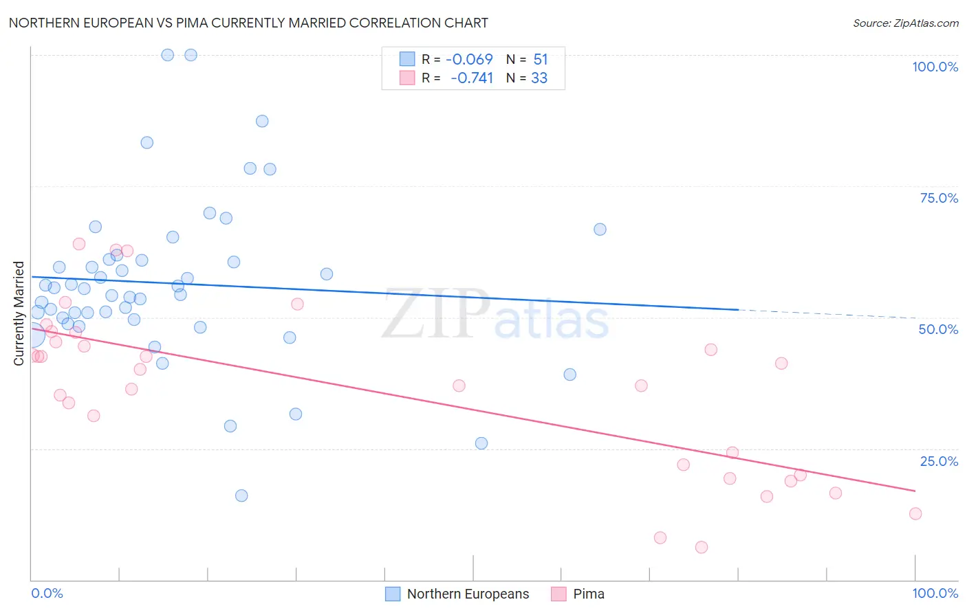 Northern European vs Pima Currently Married