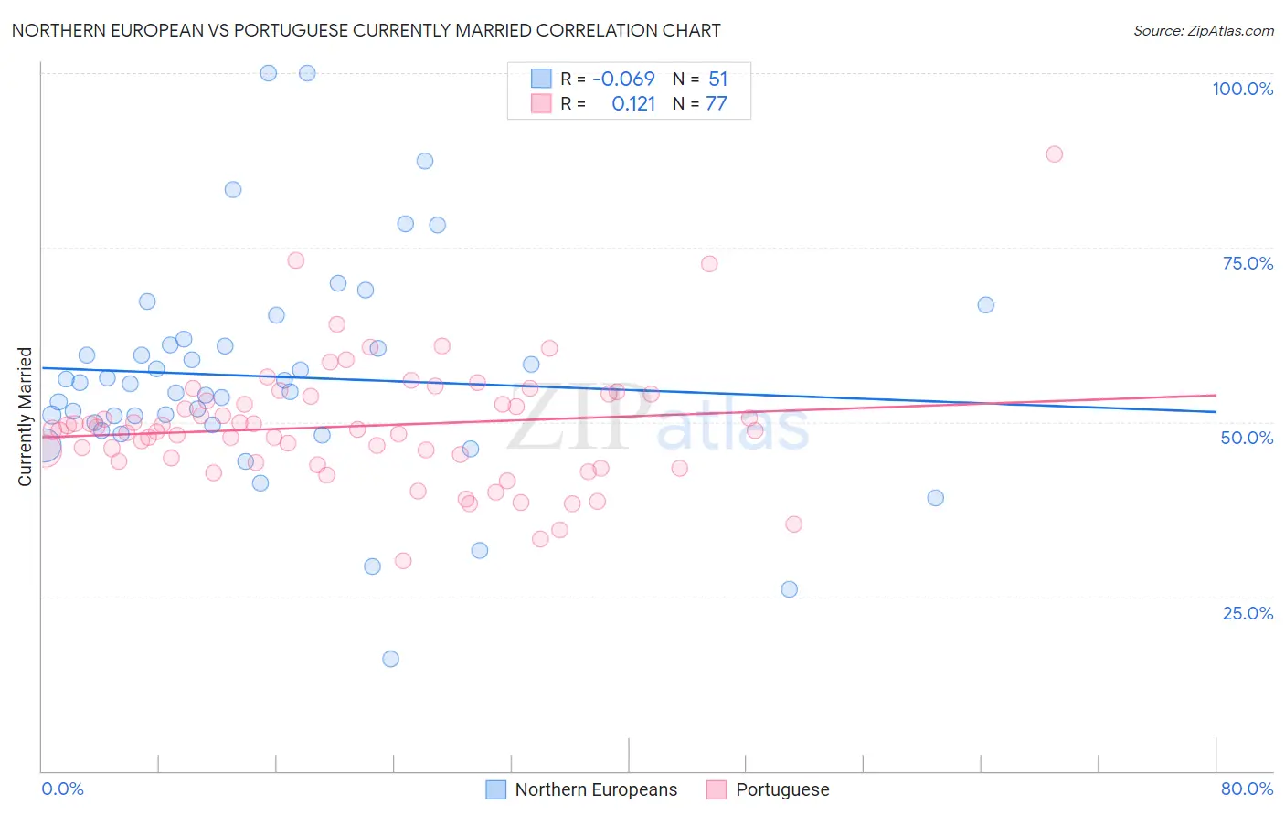 Northern European vs Portuguese Currently Married