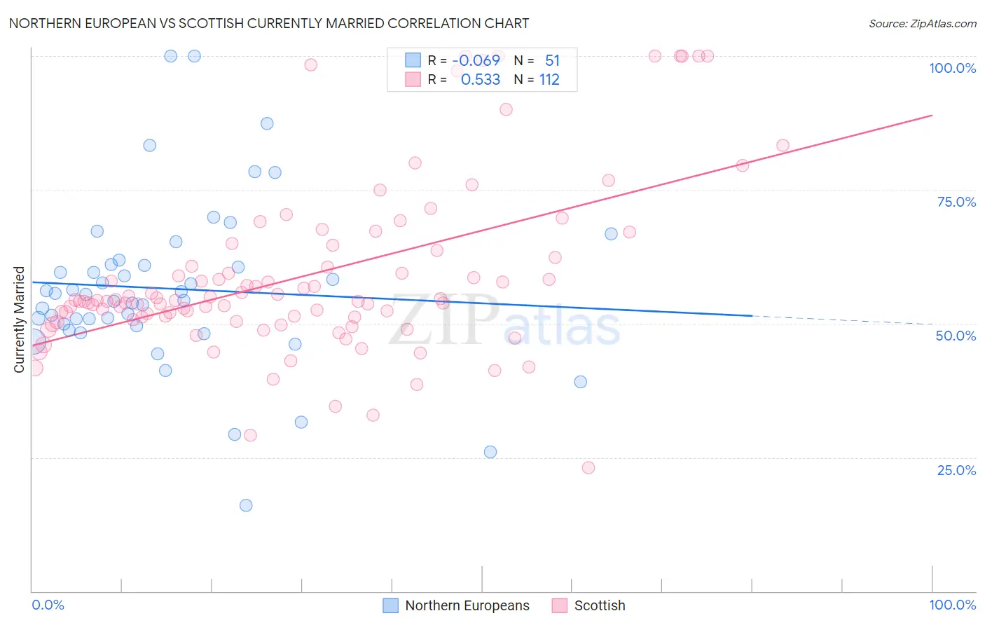 Northern European vs Scottish Currently Married