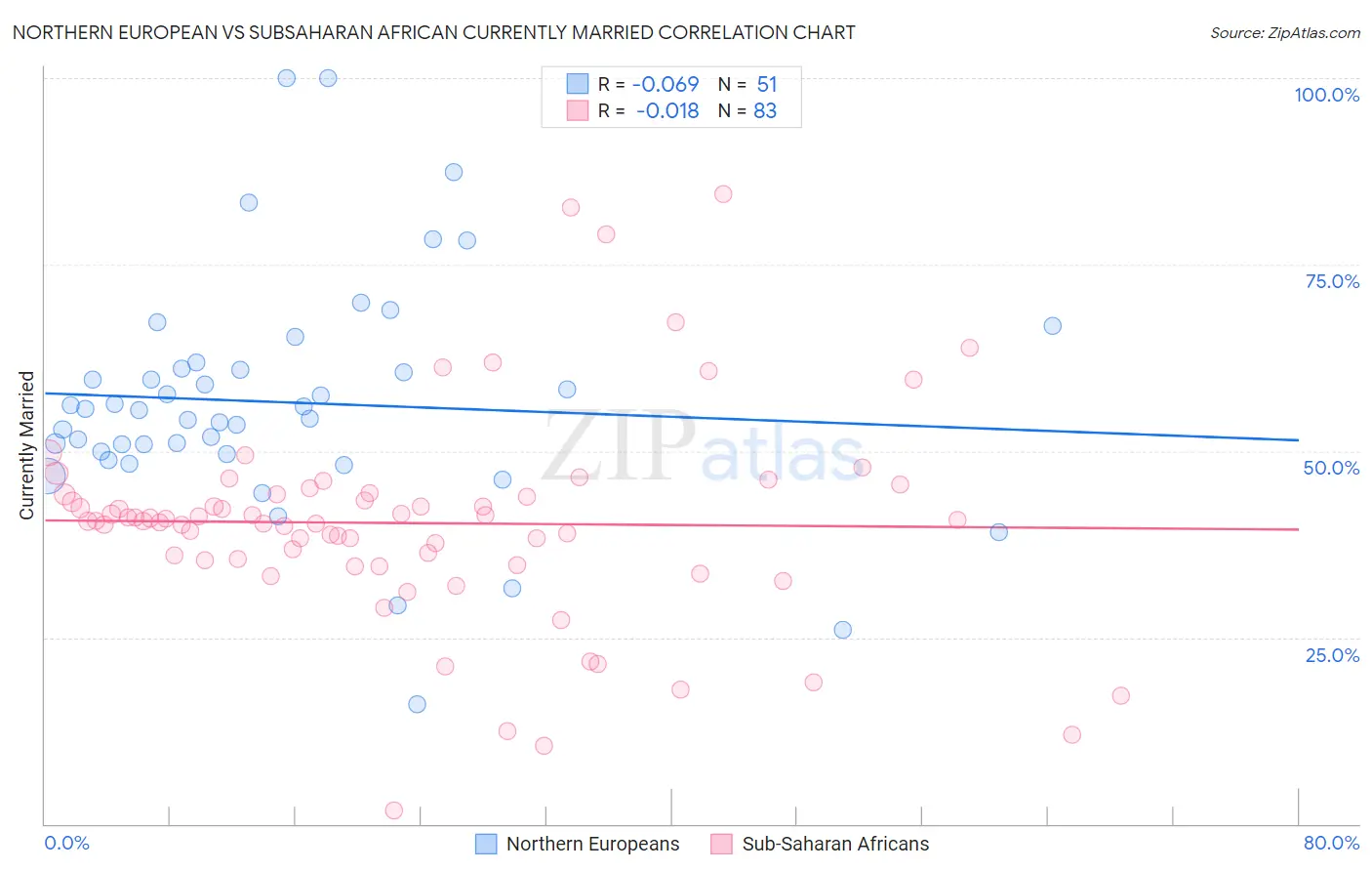 Northern European vs Subsaharan African Currently Married