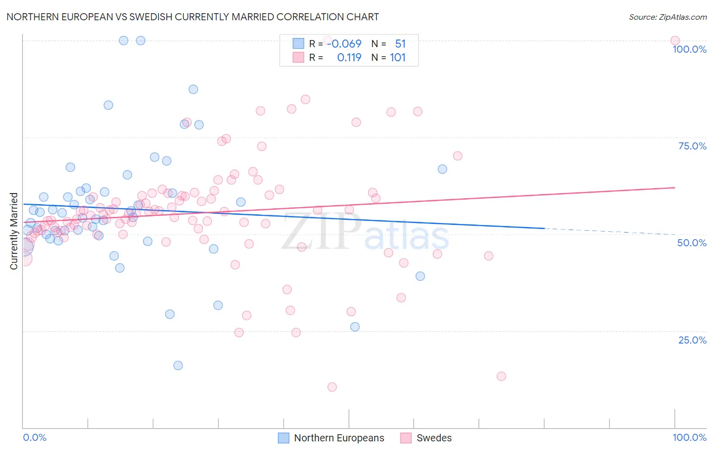 Northern European vs Swedish Currently Married