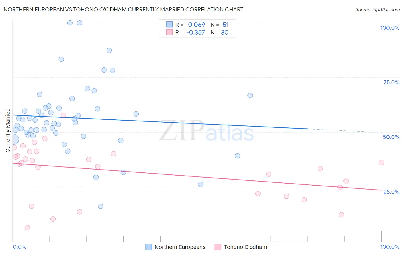 Northern European vs Tohono O'odham Currently Married