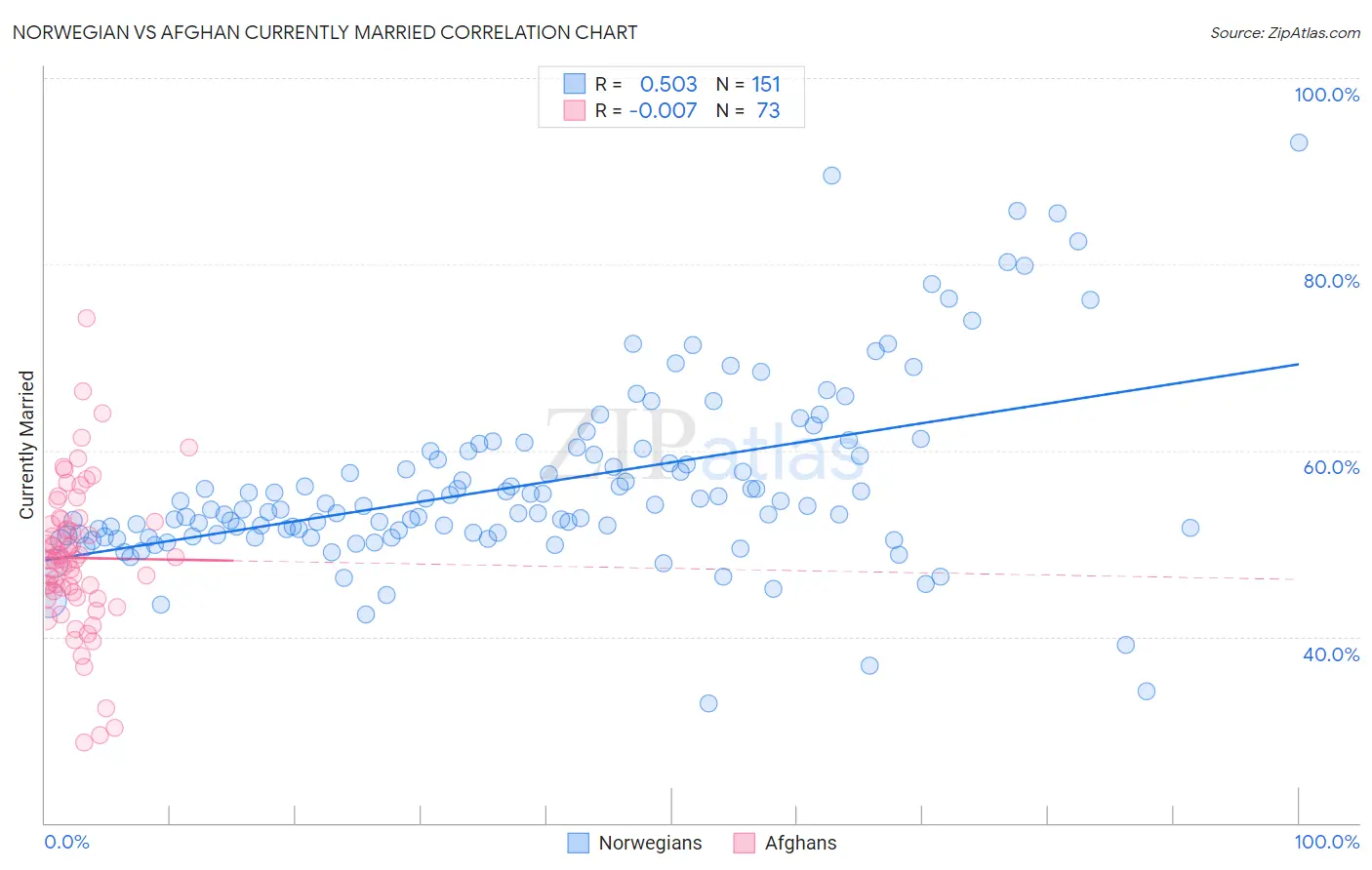 Norwegian vs Afghan Currently Married