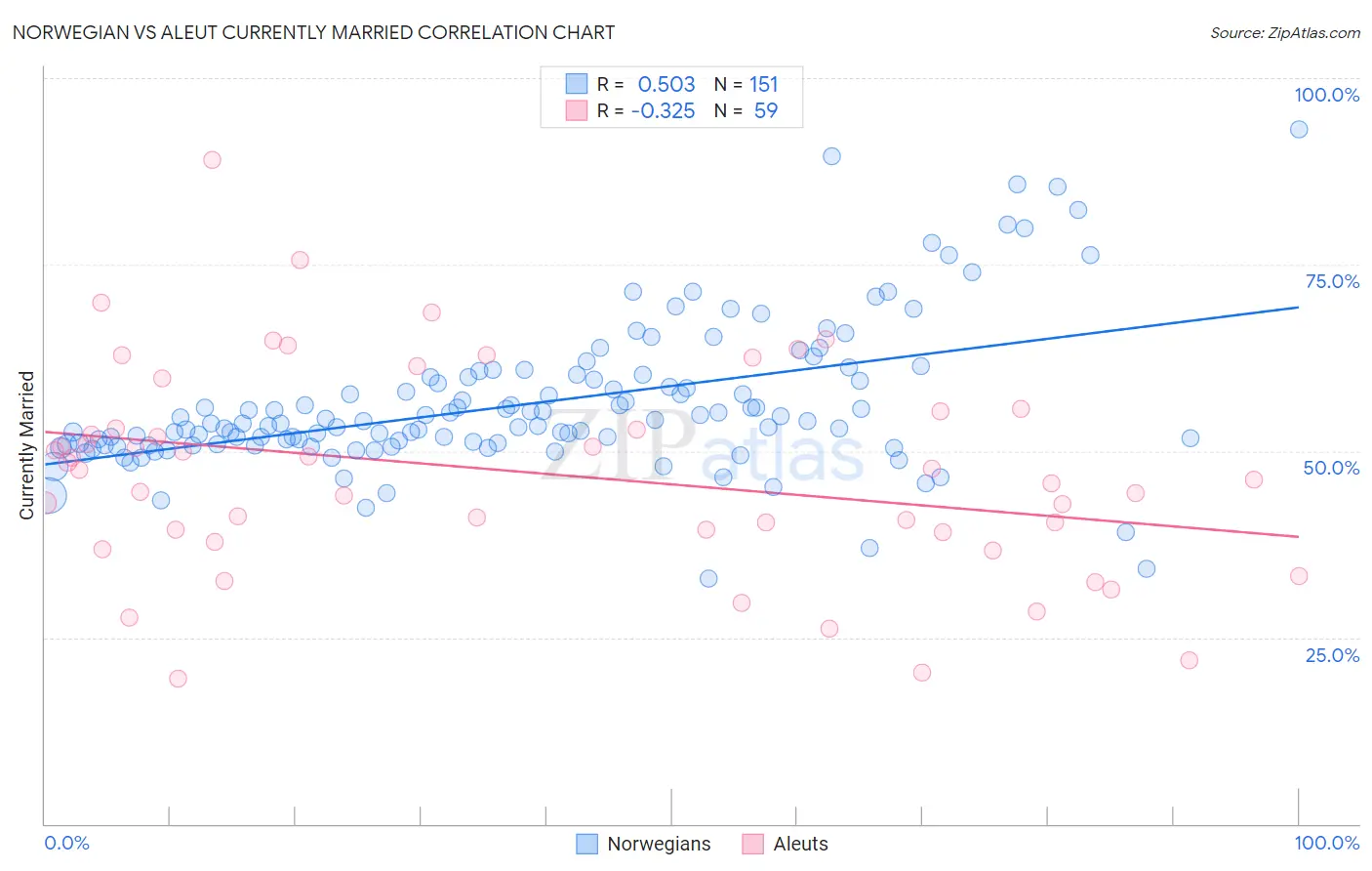 Norwegian vs Aleut Currently Married