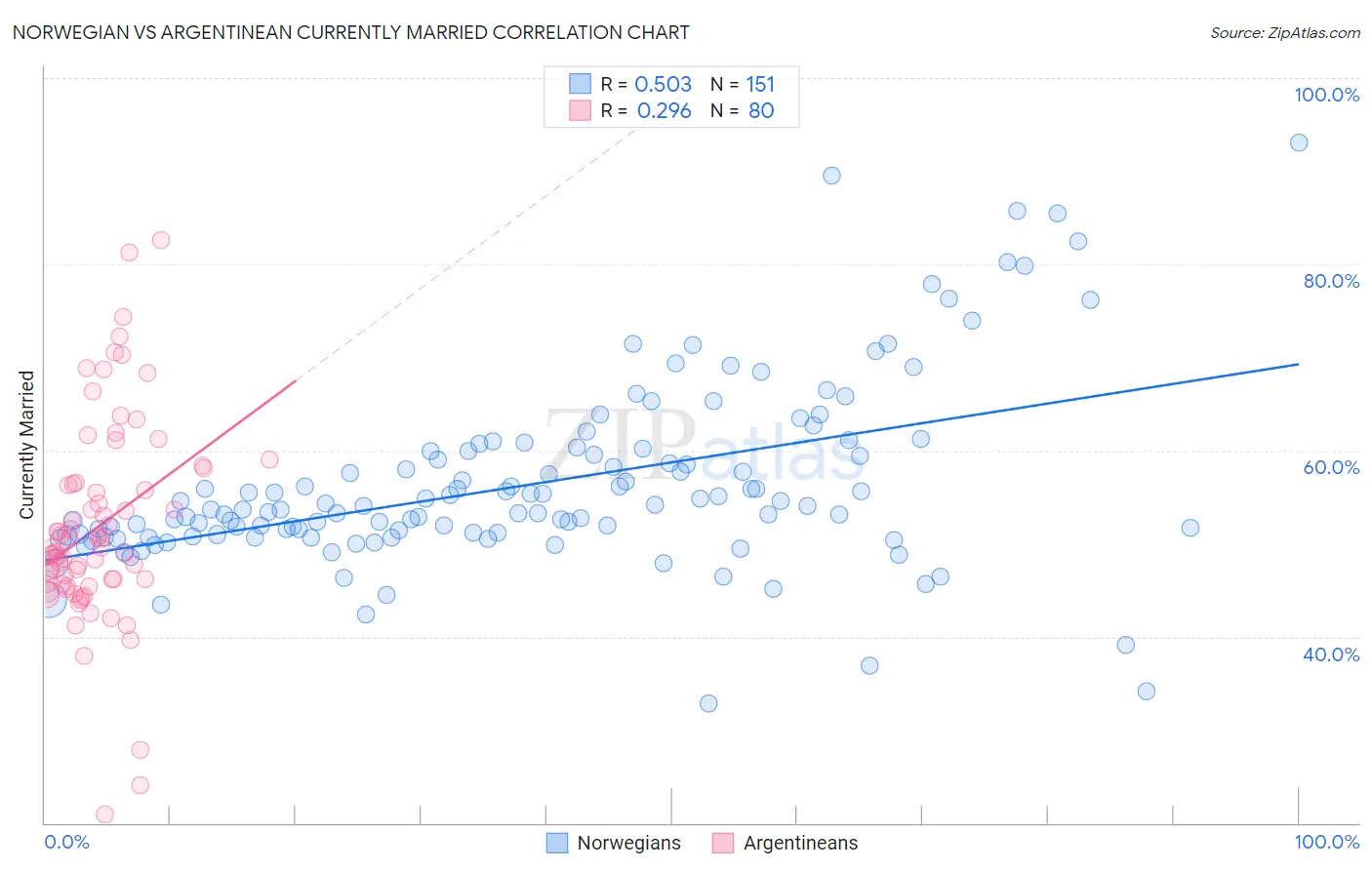 Norwegian vs Argentinean Currently Married