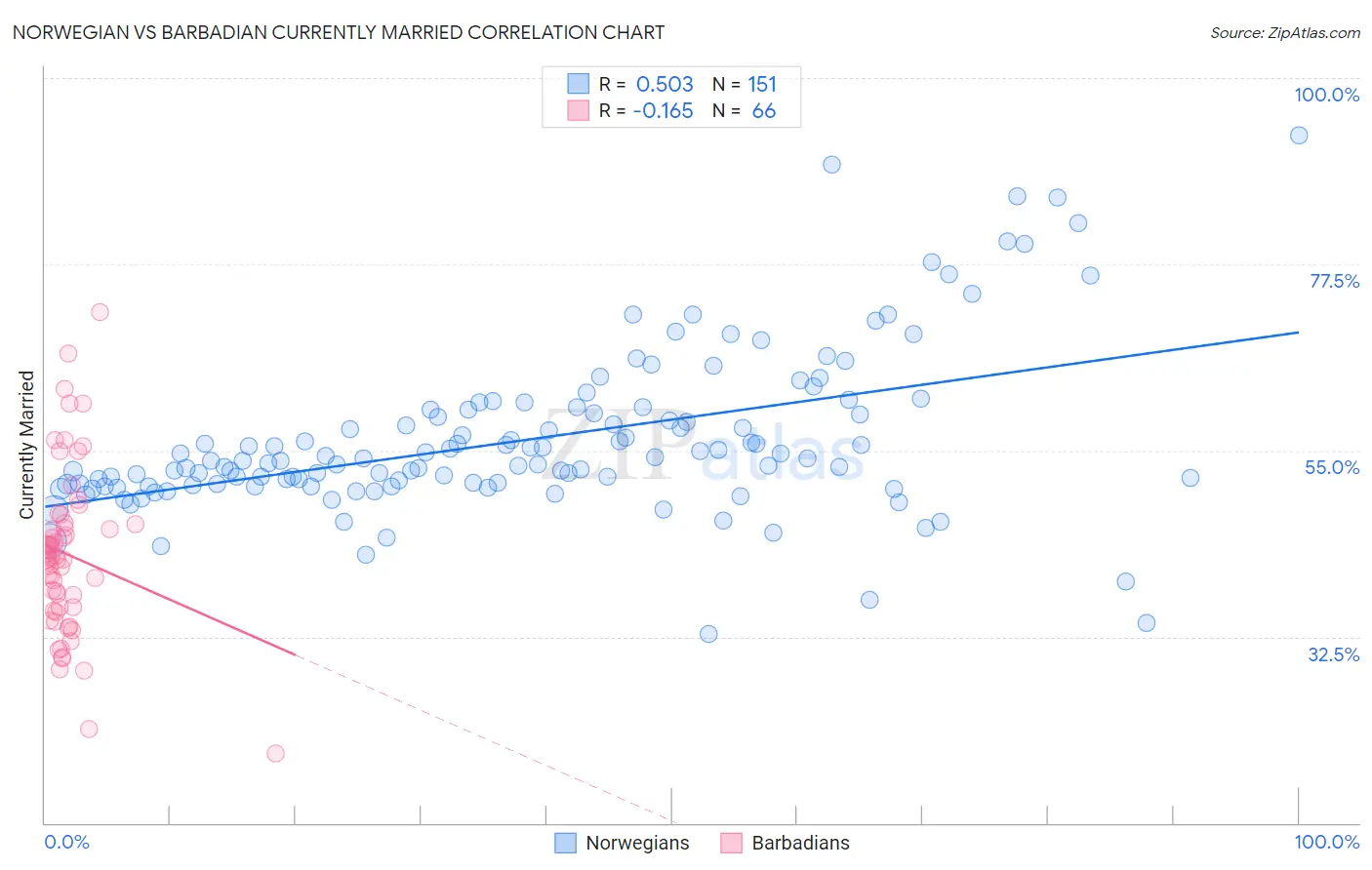 Norwegian vs Barbadian Currently Married