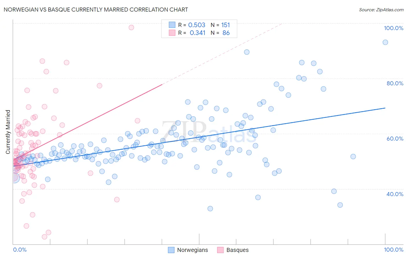 Norwegian vs Basque Currently Married