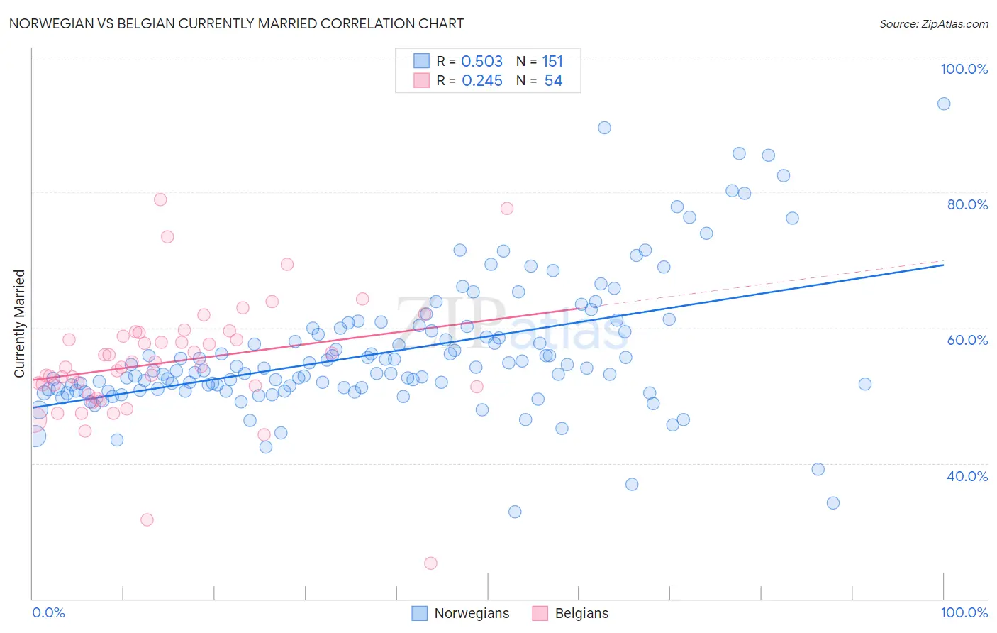 Norwegian vs Belgian Currently Married