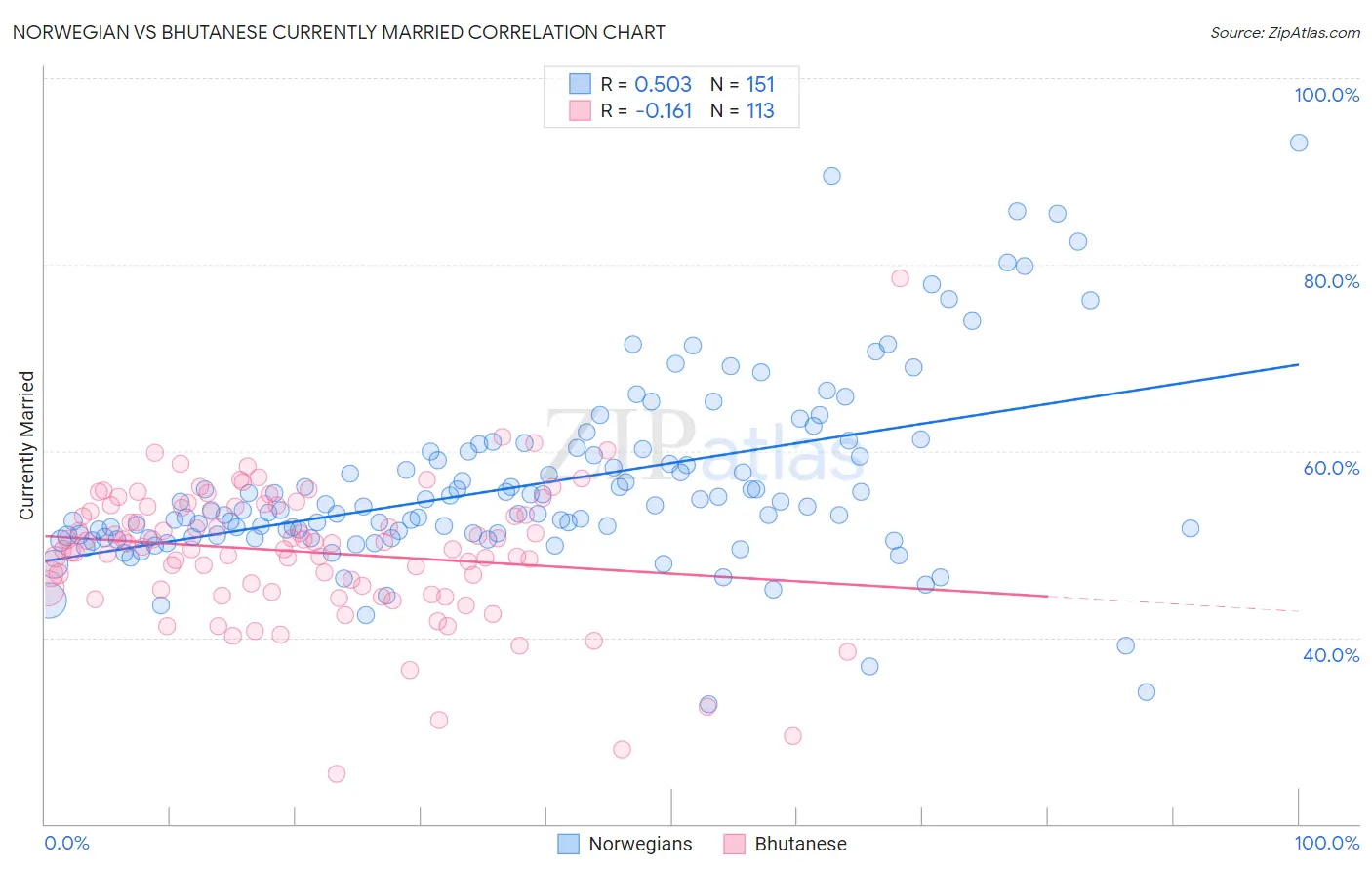 Norwegian vs Bhutanese Currently Married