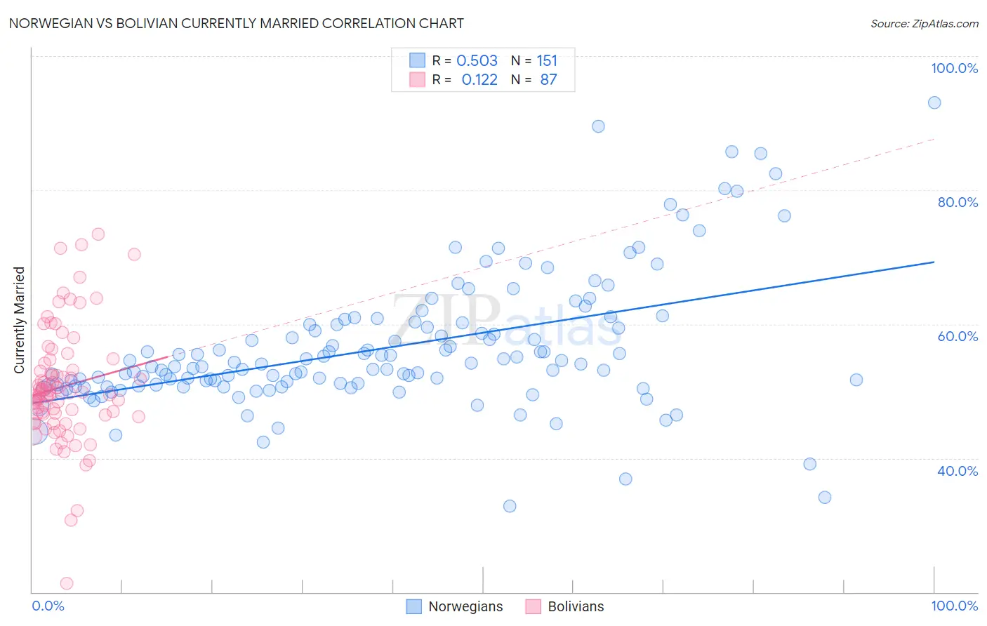 Norwegian vs Bolivian Currently Married