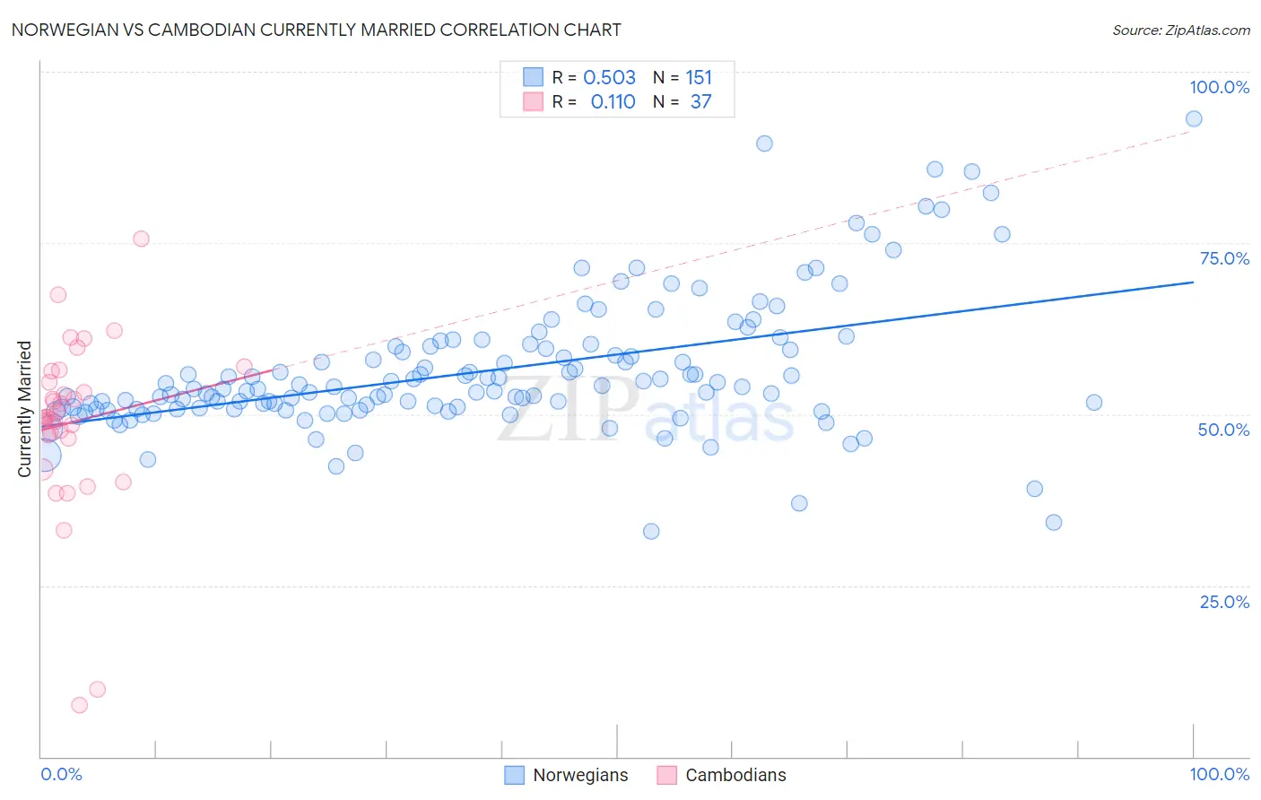 Norwegian vs Cambodian Currently Married