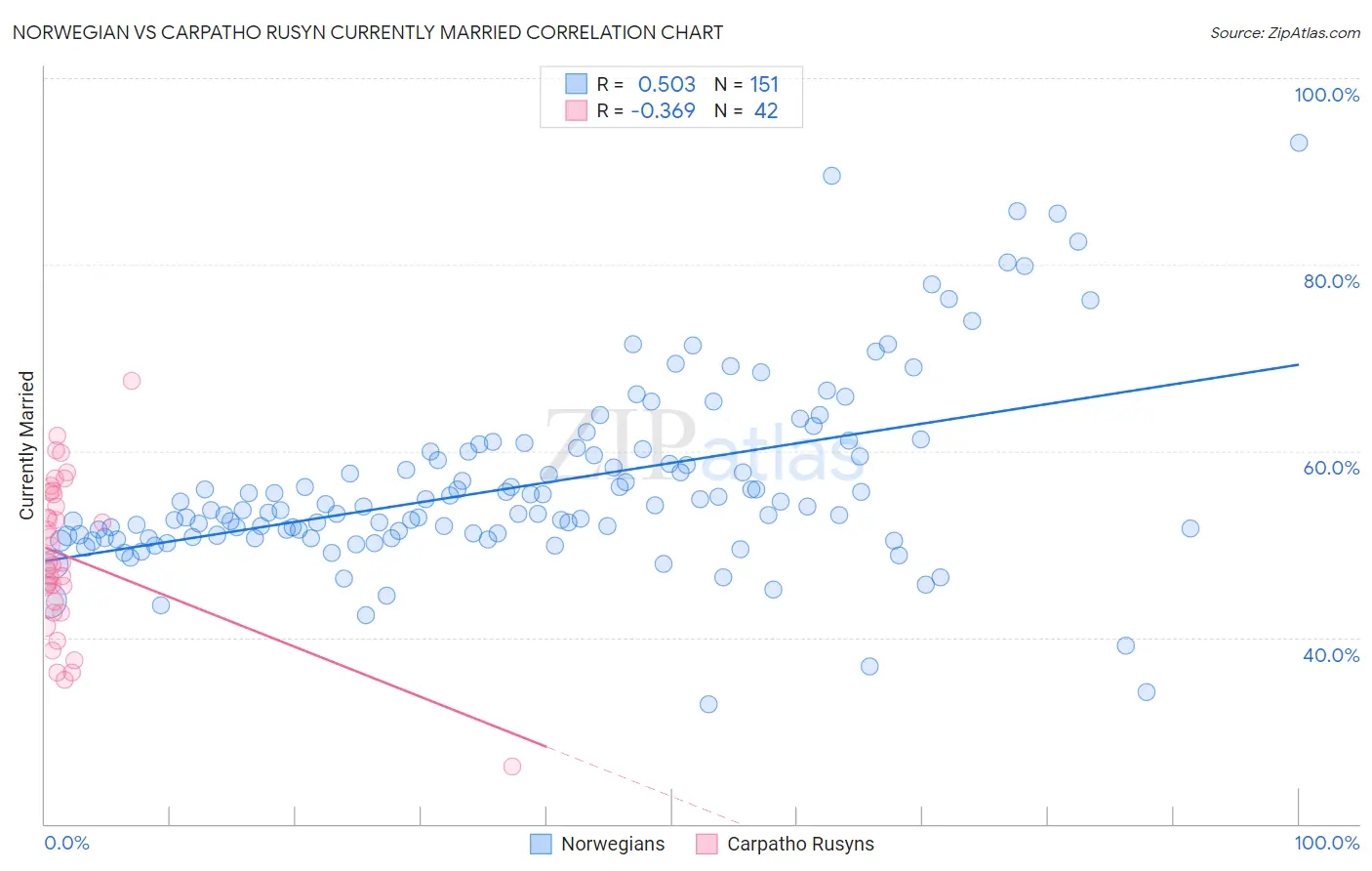 Norwegian vs Carpatho Rusyn Currently Married