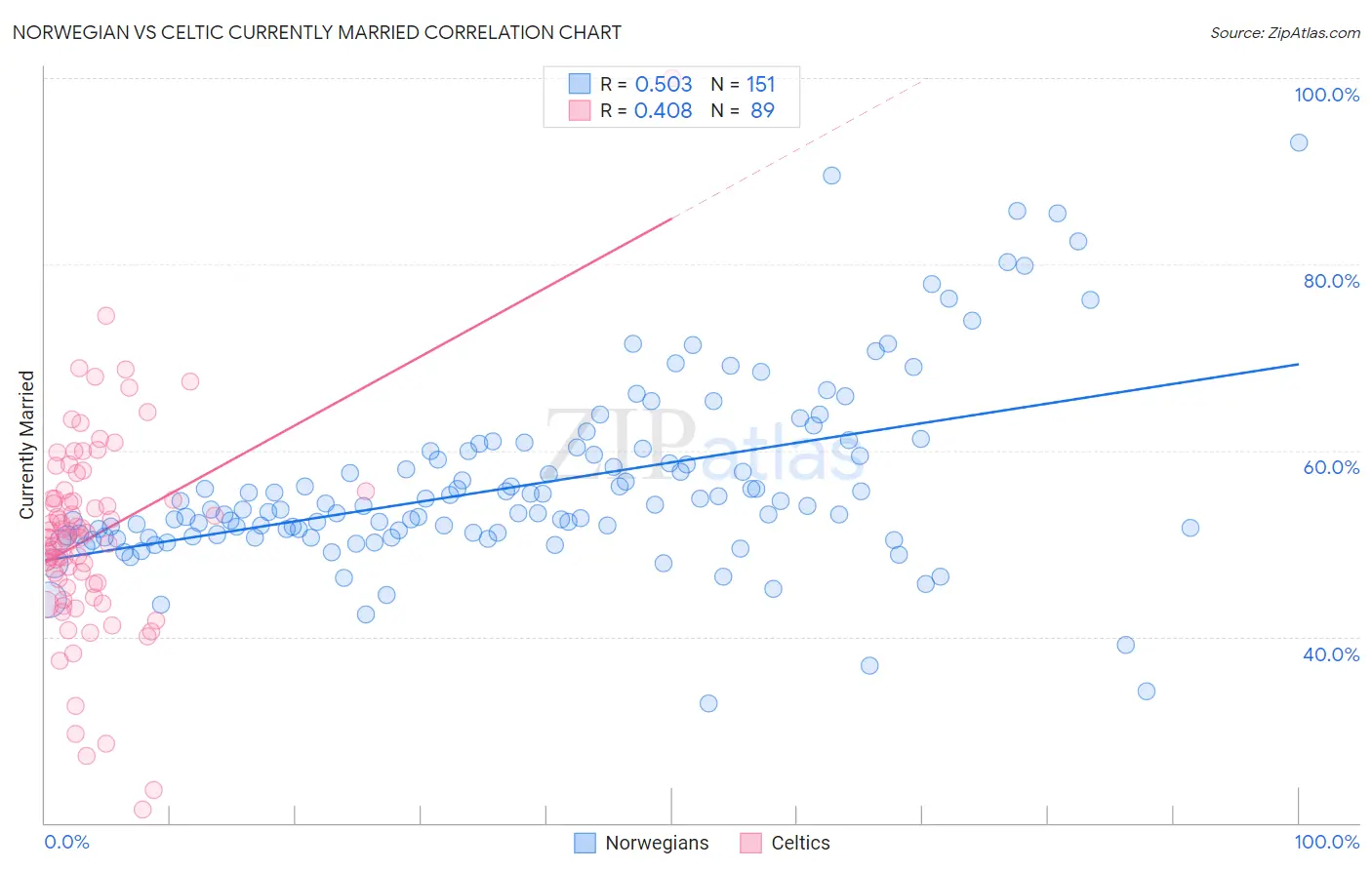 Norwegian vs Celtic Currently Married