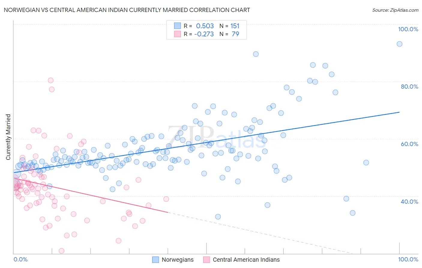 Norwegian vs Central American Indian Currently Married
