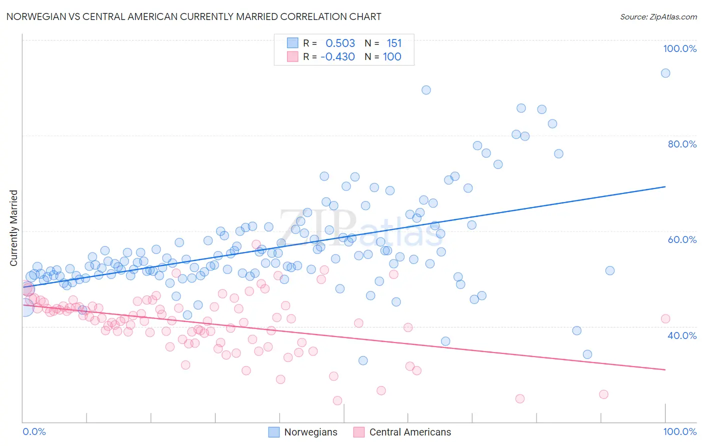 Norwegian vs Central American Currently Married